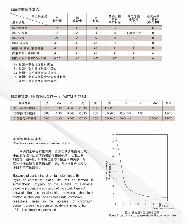 奧氏體不銹鋼復合螺釘